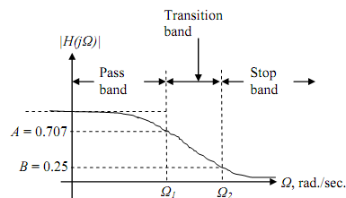 2180_Digital filter design-The Butterworth filter.png